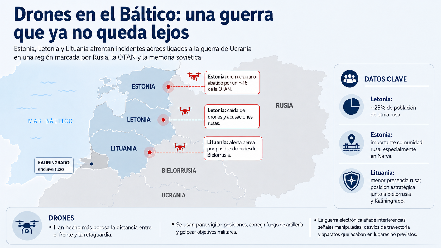 Drones al Bàltic Drones al Bàltic